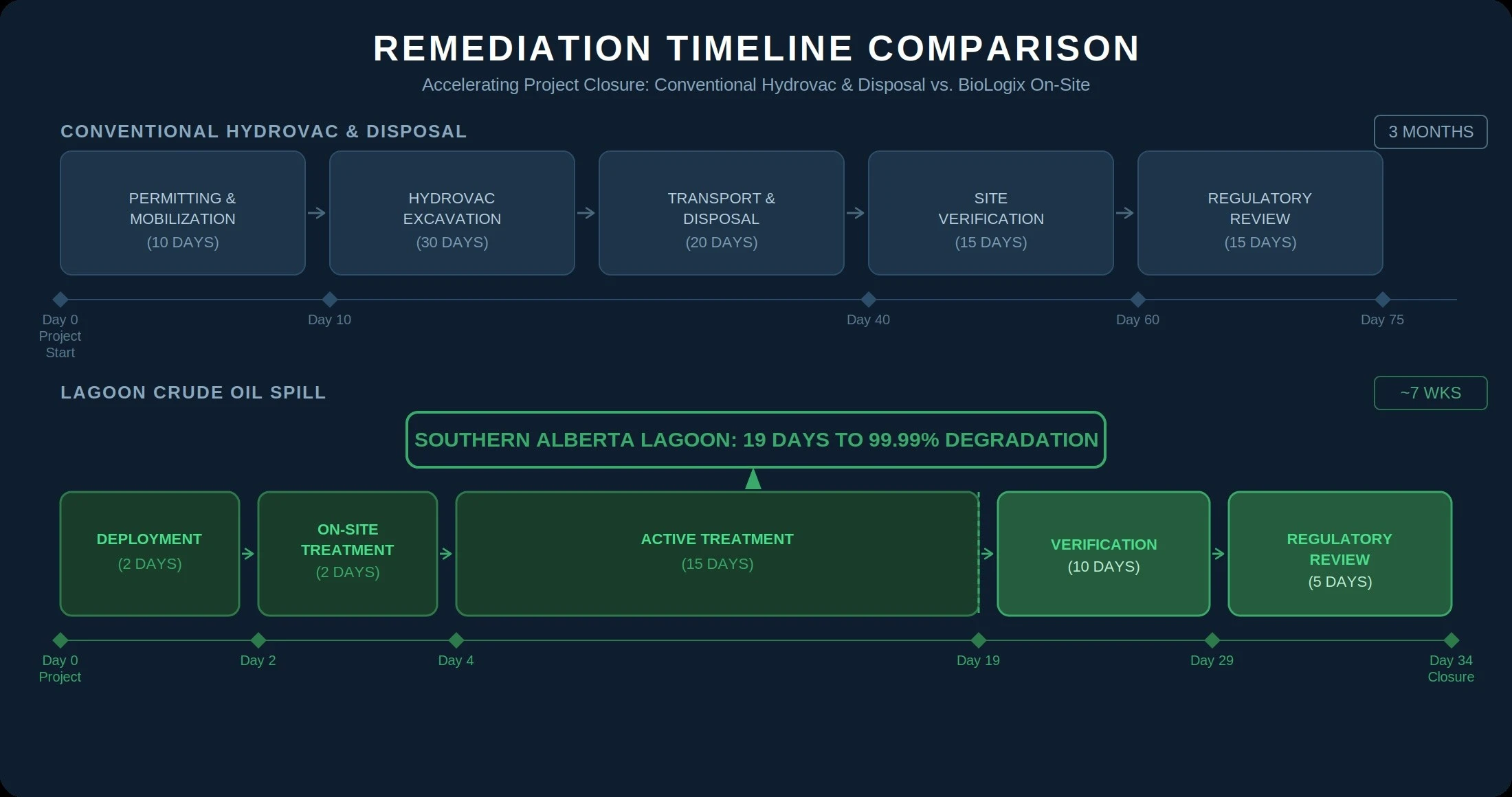 Remediation timeline comparison: Conventional Hydrovac & Disposal (3 months) vs BioLogix on-site treatment (~7 weeks). Southern Alberta Lagoon: 19 days to 99.99% degradation.